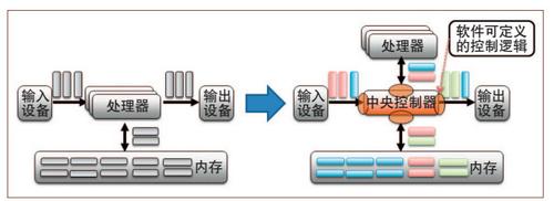 图3　标签化冯·诺伊曼体系结构